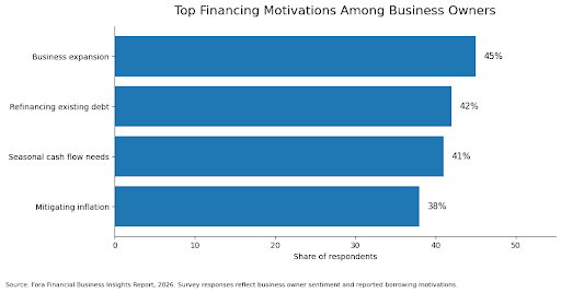 Bar chart titled Top Financing Motivations Among Business Owners showing business expansion at 45%, refinancing existing debt at 42%, seasonal cash flow needs at 41%, and mitigating inflation at 38%.