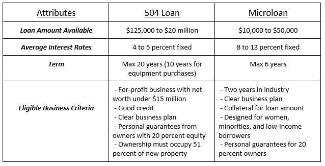 SBA 504 Loans vs. SBA Microloans | Fora Financial