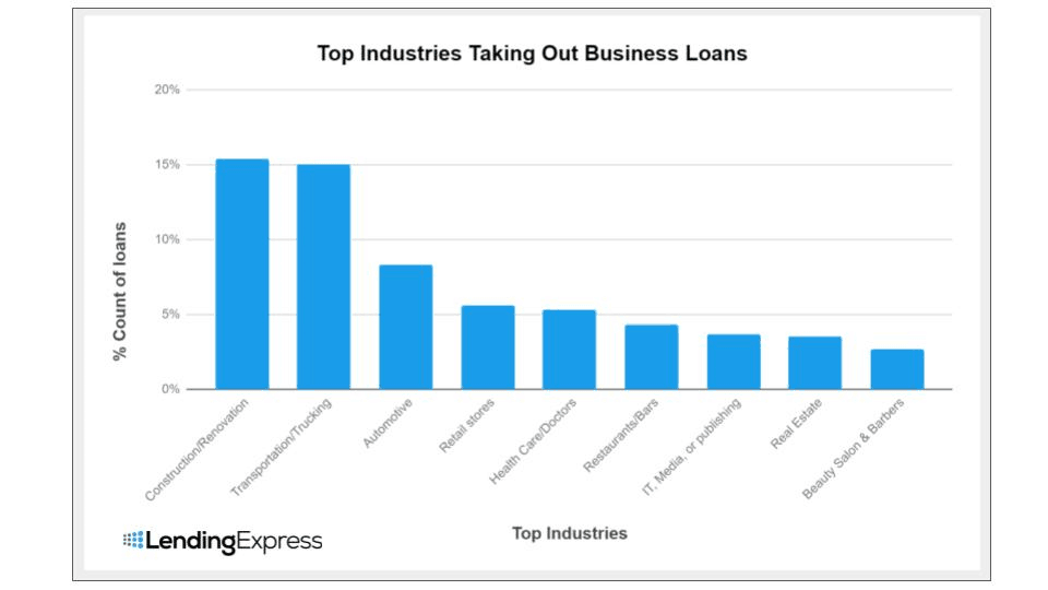 Top-Industries-Business-Loans