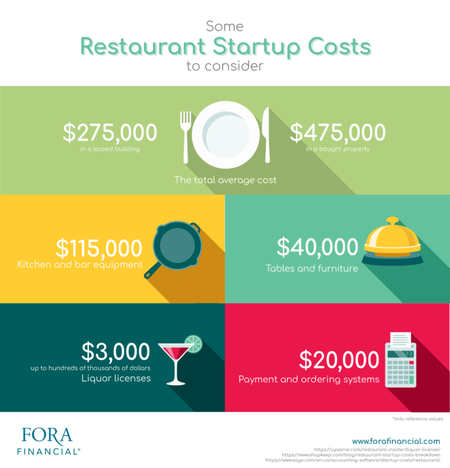 Infographic about costs of opening up a restaurant