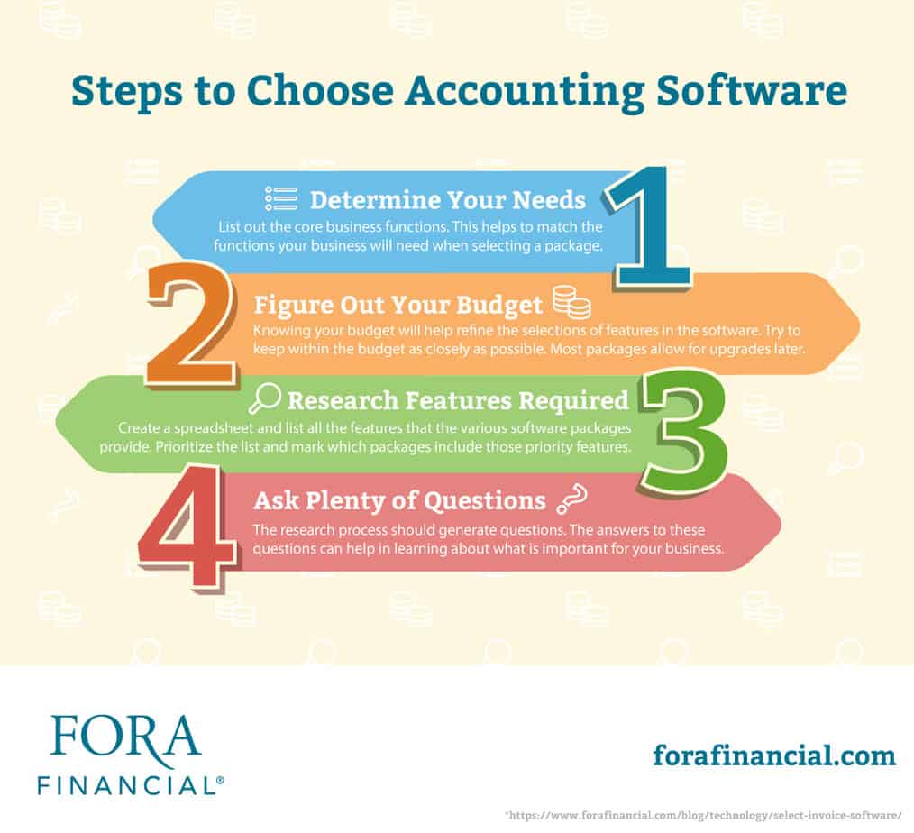 Steps to Choose Accounting Software Infographic