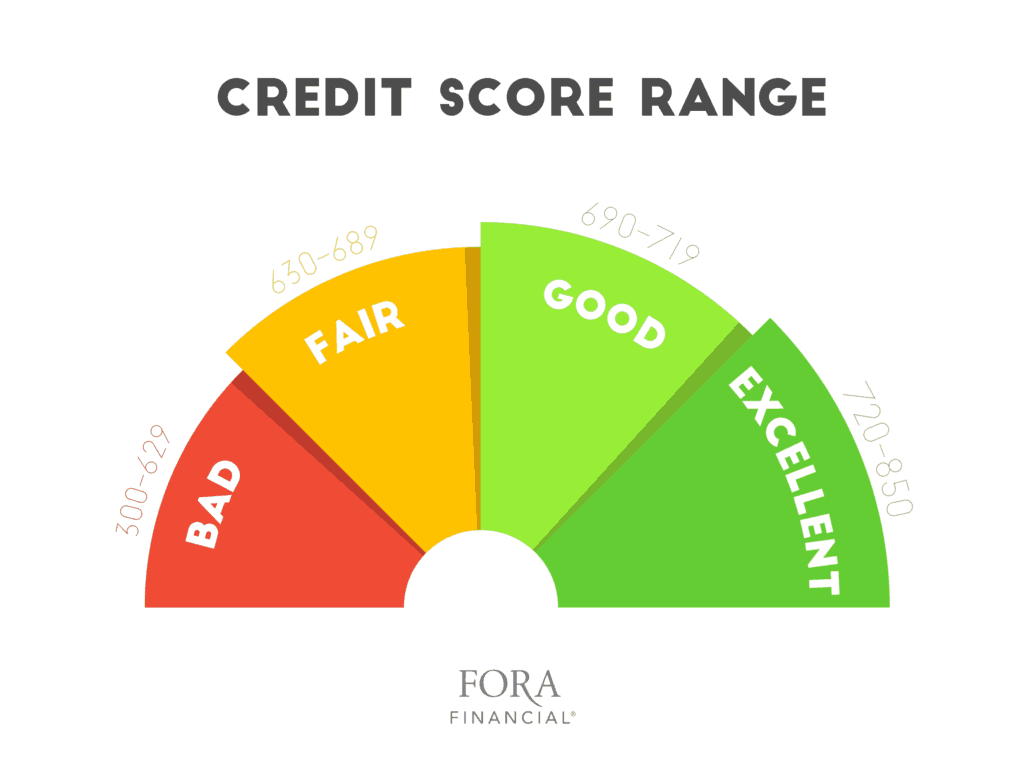 Credit Score Range Graphic Fora Financial 