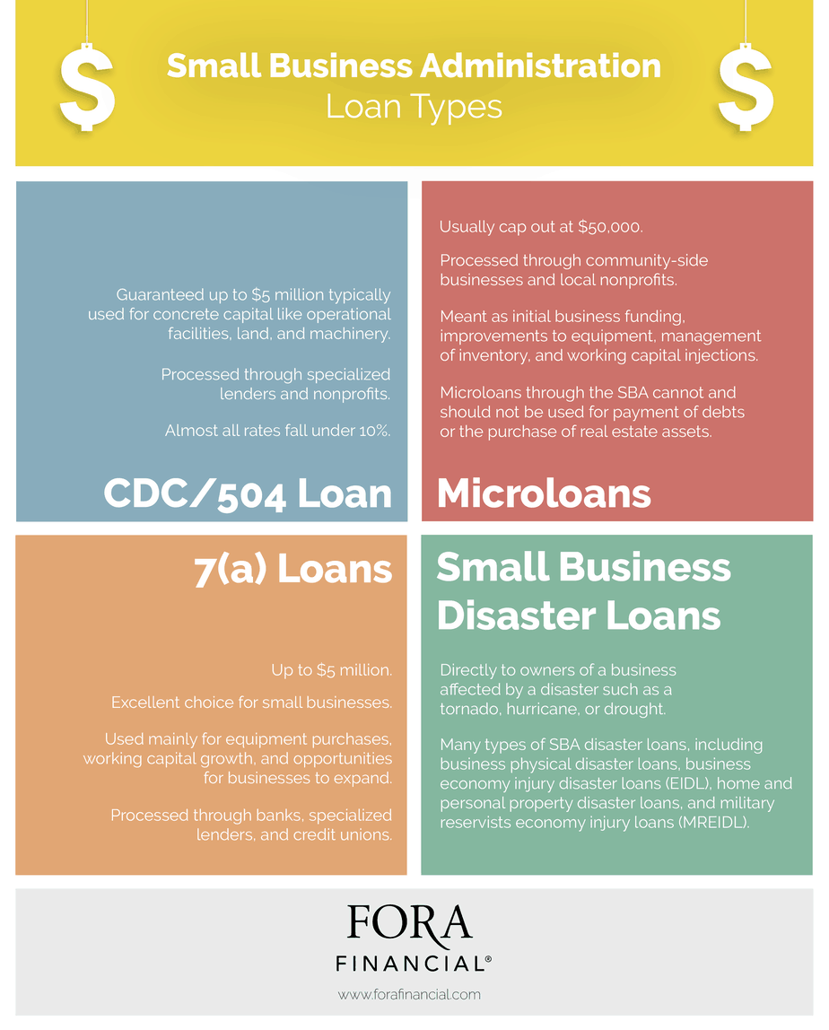 SBA Loan Types Infographic